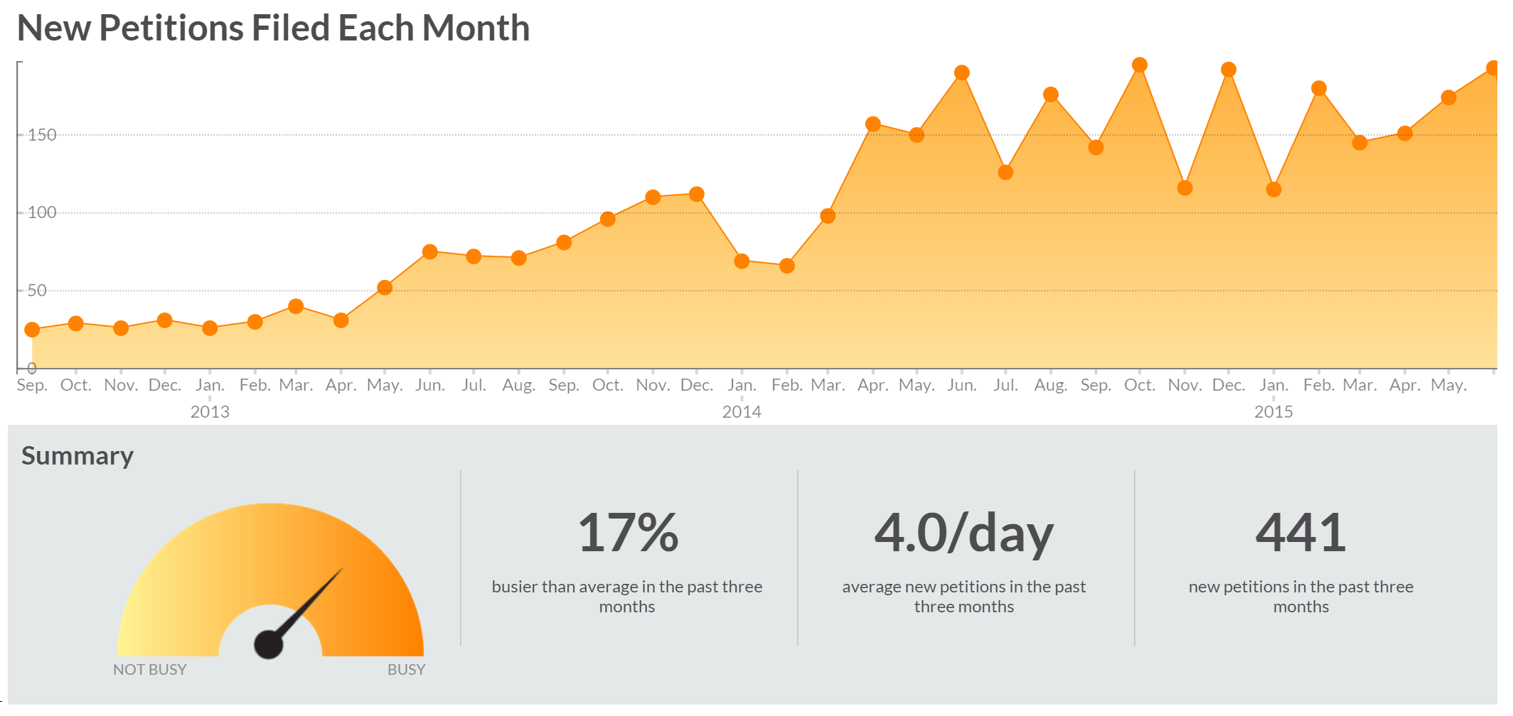 analytics histogram