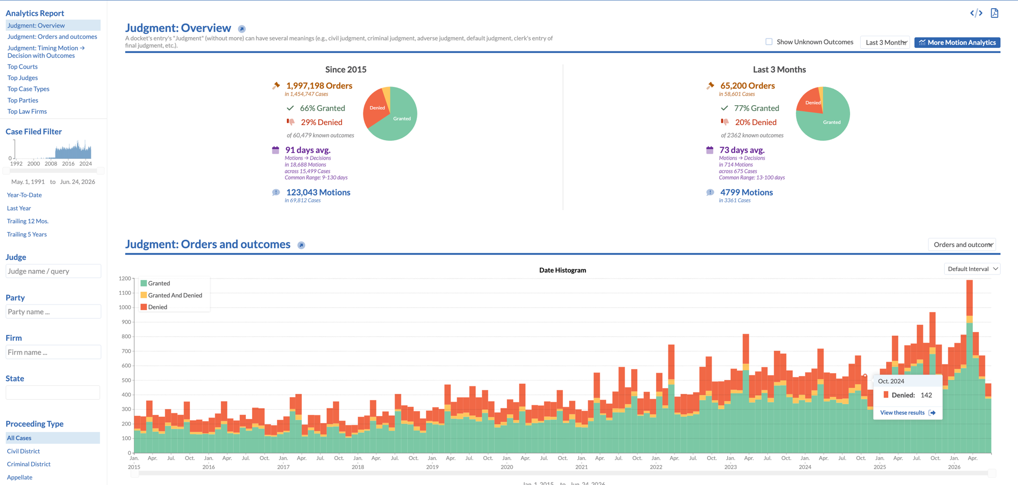 Motion Analytics report showing grant and denial rates, average time from motion to decision, and outcome histograms across courts, judges, parties, and law firms