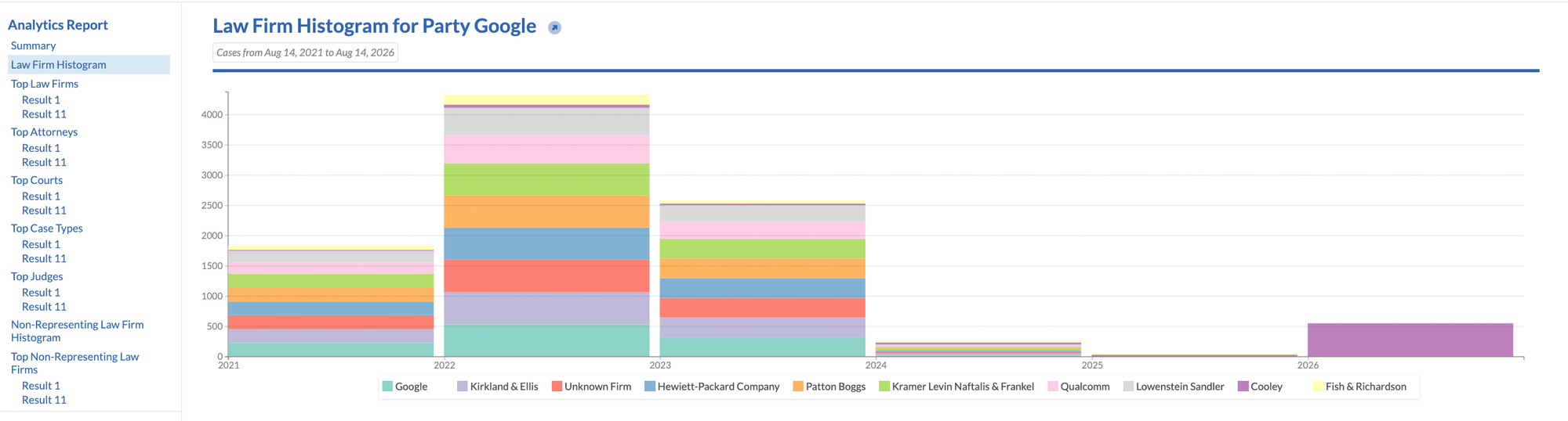 Law firm histogram for party Google, by year