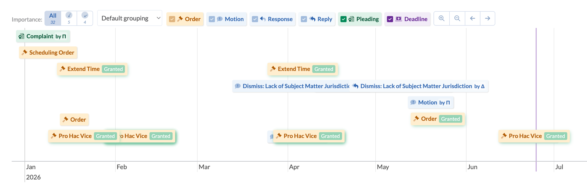 Docket Alarm interactive Timeline showing a case's complaint, scheduling order, motions, orders, and deadlines plotted across the year